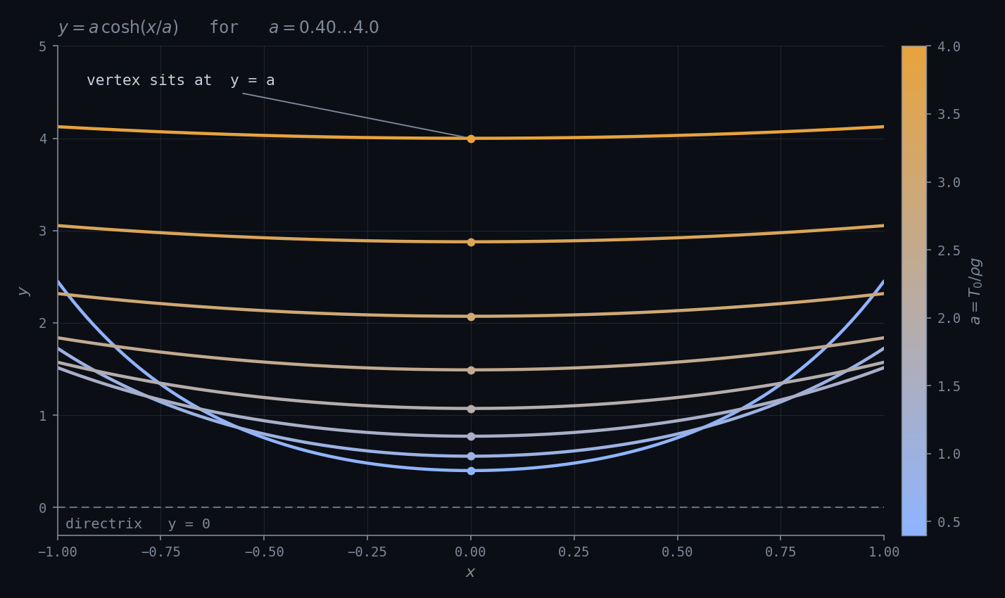 A family of catenary curves y=a cosh(x/a) for a between 0.4 and 4.0, coloured by a, with the directrix marked