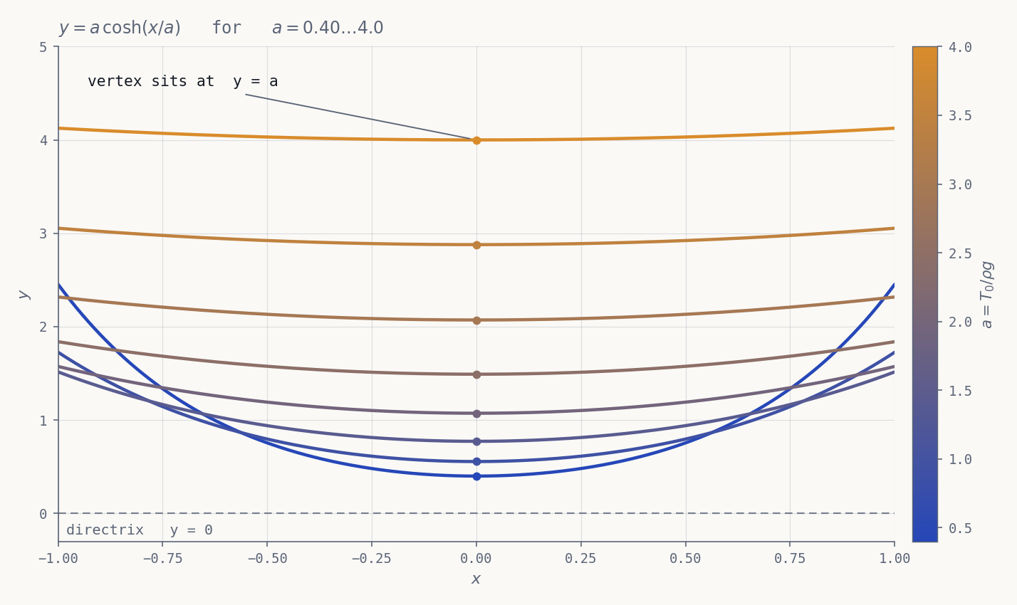 A family of catenary curves y=a cosh(x/a) for a between 0.4 and 4.0, coloured by a, with the directrix marked