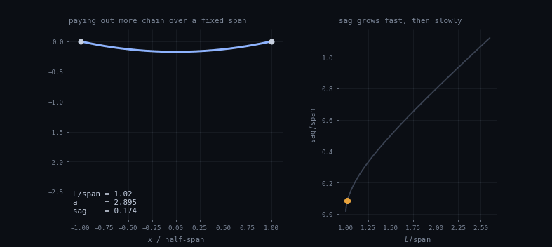 Animation of a chain sagging further as more chain is paid out over a fixed span, next to a plot of sag over span against length over span