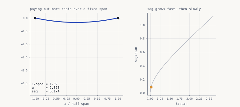 Animation of a chain sagging further as more chain is paid out over a fixed span, next to a plot of sag over span against length over span
