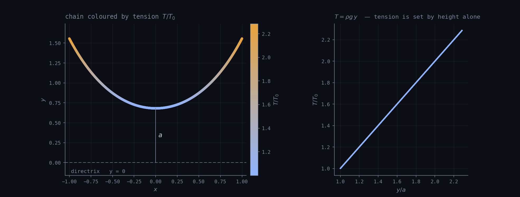 A chain coloured by its tension, next to a plot showing tension is exactly linear in height above the directrix