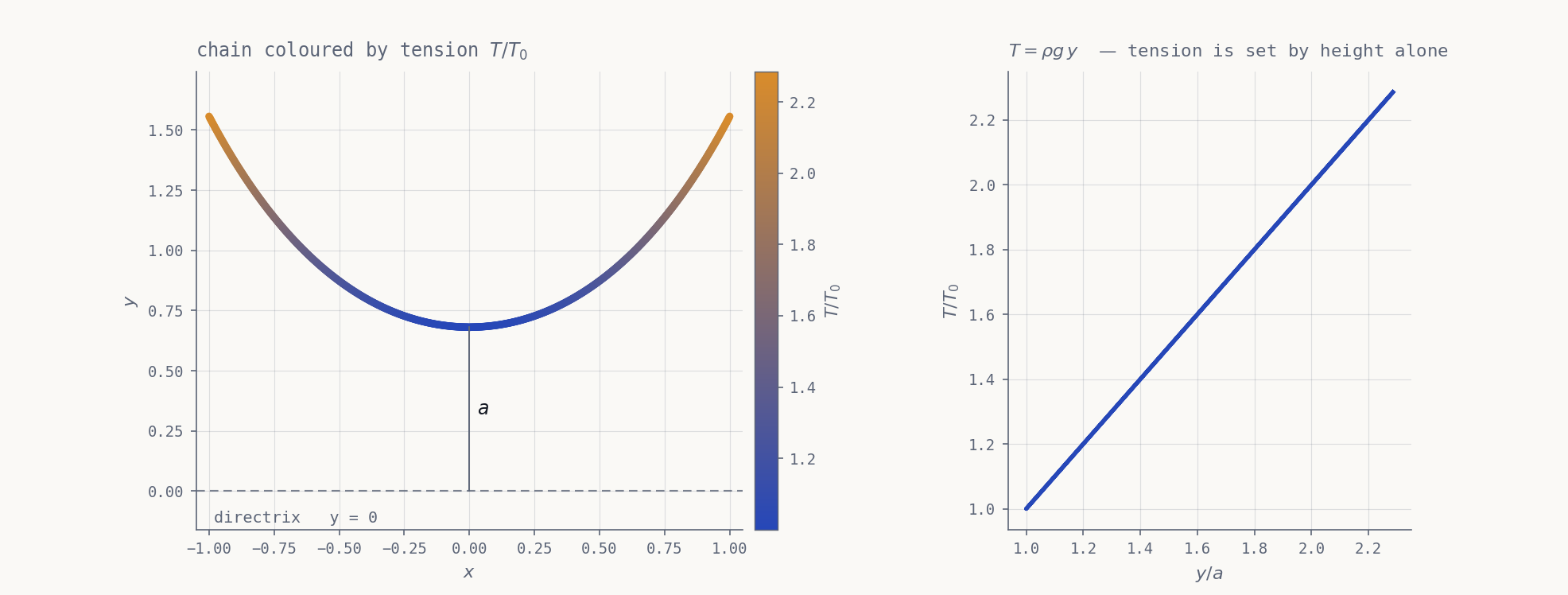 A chain coloured by its tension, next to a plot showing tension is exactly linear in height above the directrix