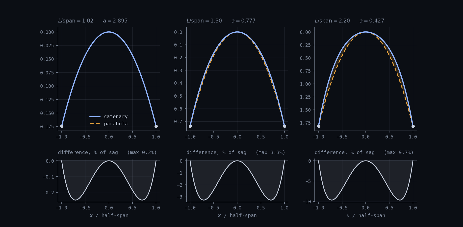 Three panels comparing a catenary with a parabola of the same span and sag, at length-to-span ratios of 1.02, 1.30 and 2.20, with residual panels