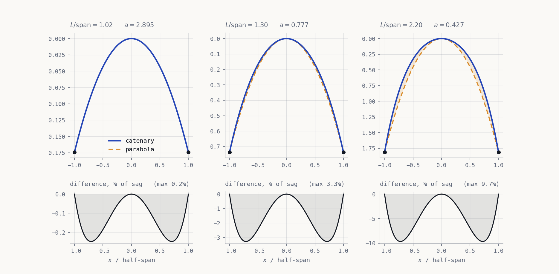 Three panels comparing a catenary with a parabola of the same span and sag, at length-to-span ratios of 1.02, 1.30 and 2.20, with residual panels
